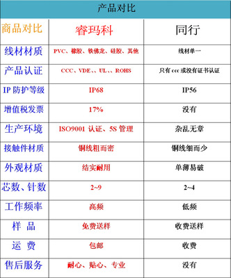 连接器采购指南 直供公母插头工厂选型、芯数防水与线材认证全景